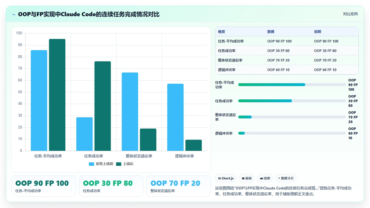 claude code 对不同编程范式的理解差异:面向对象 vs 函数式