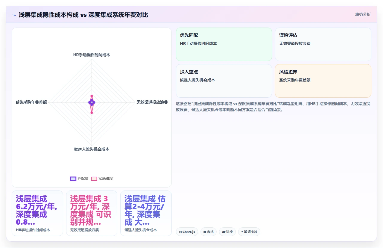 为什么人事系统对比中接入外部招聘平台的深度比数量更重要