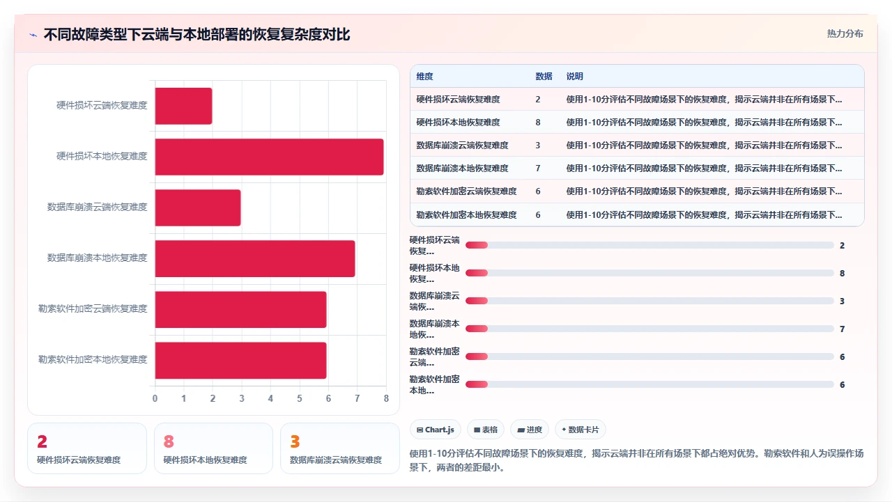 人事系统对比：云端部署与本地部署在灾备恢复速度上的真实表现