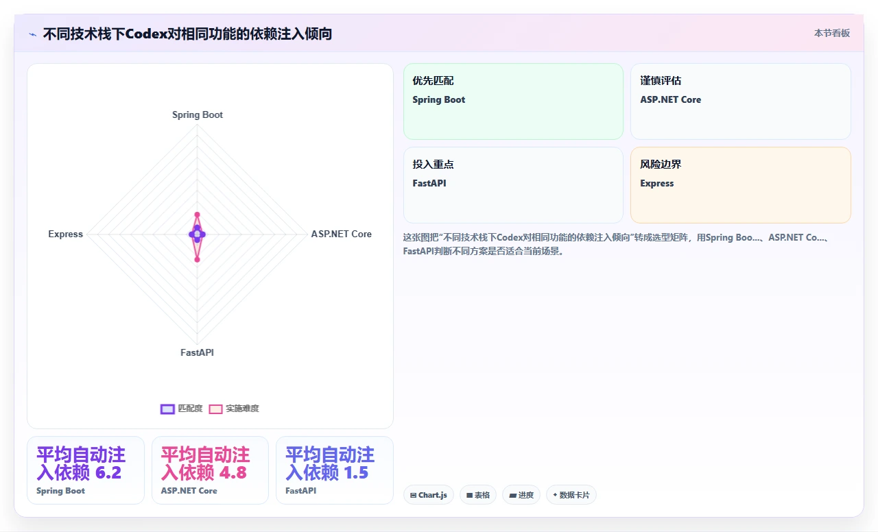 codex代码在重构旧系统时产生的不必要依赖注入