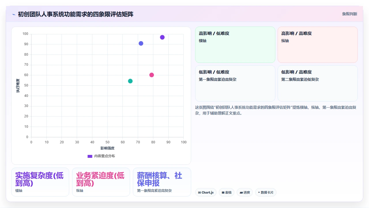 初创团队跳过HR专业用人直觉选定人事系统的失败复盘
