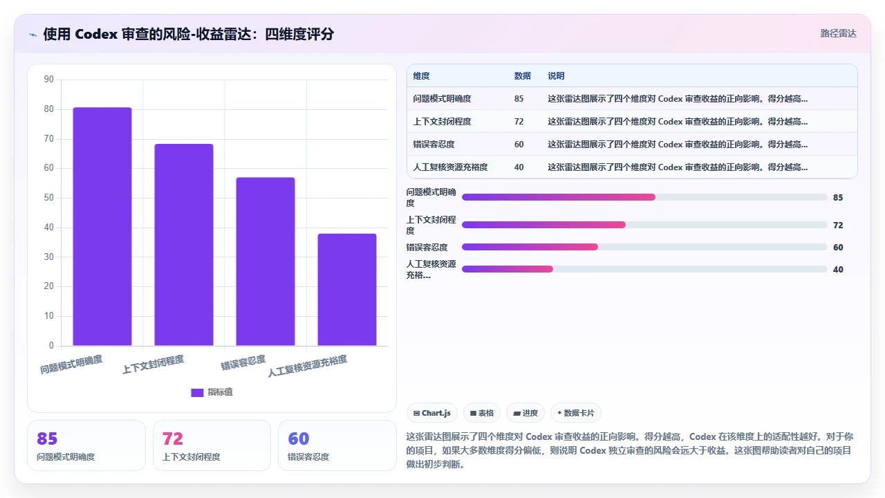 使用codex编程进行代码审查的利与弊