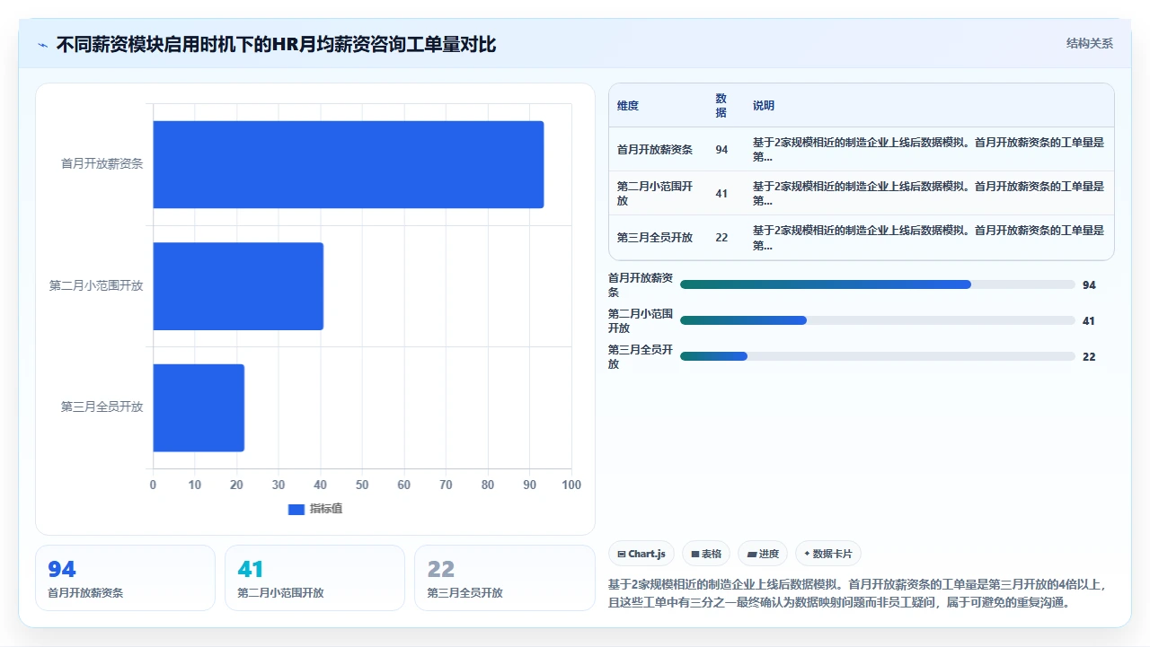 从Excel迁移至i人事系统后员工自助查询模块的启用门槛评估