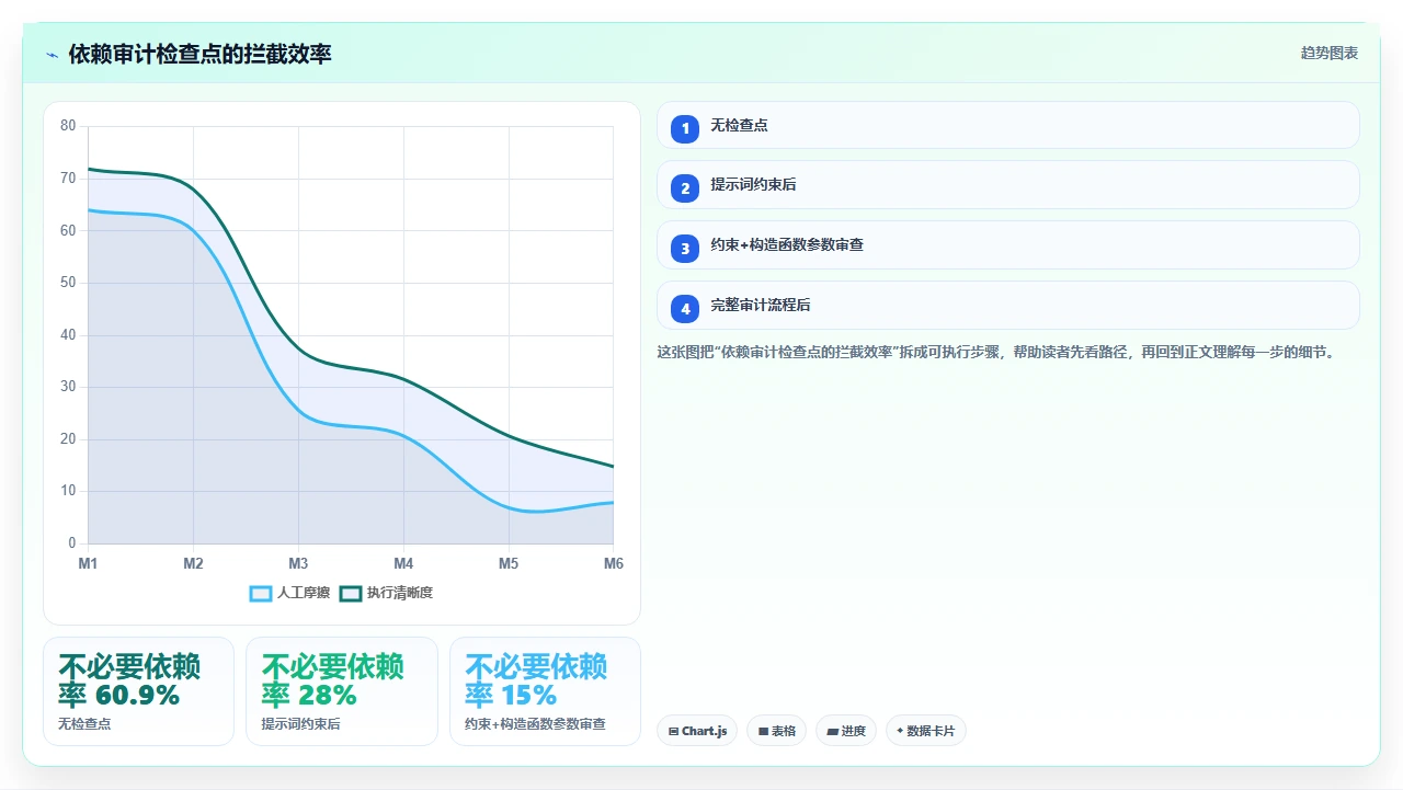 codex代码在重构旧系统时产生的不必要依赖注入