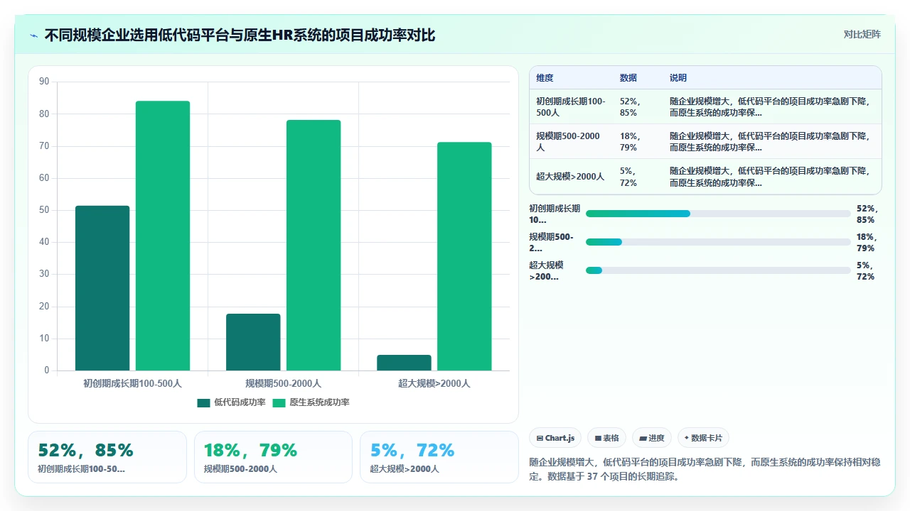 人事系统选型时如何识别低代码平台的扩展陷阱