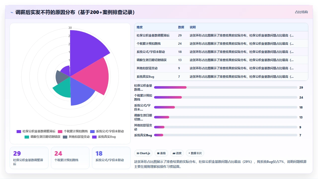 用人事系统完成年度调薪后员工实际到账金额与预期不符的排查步骤