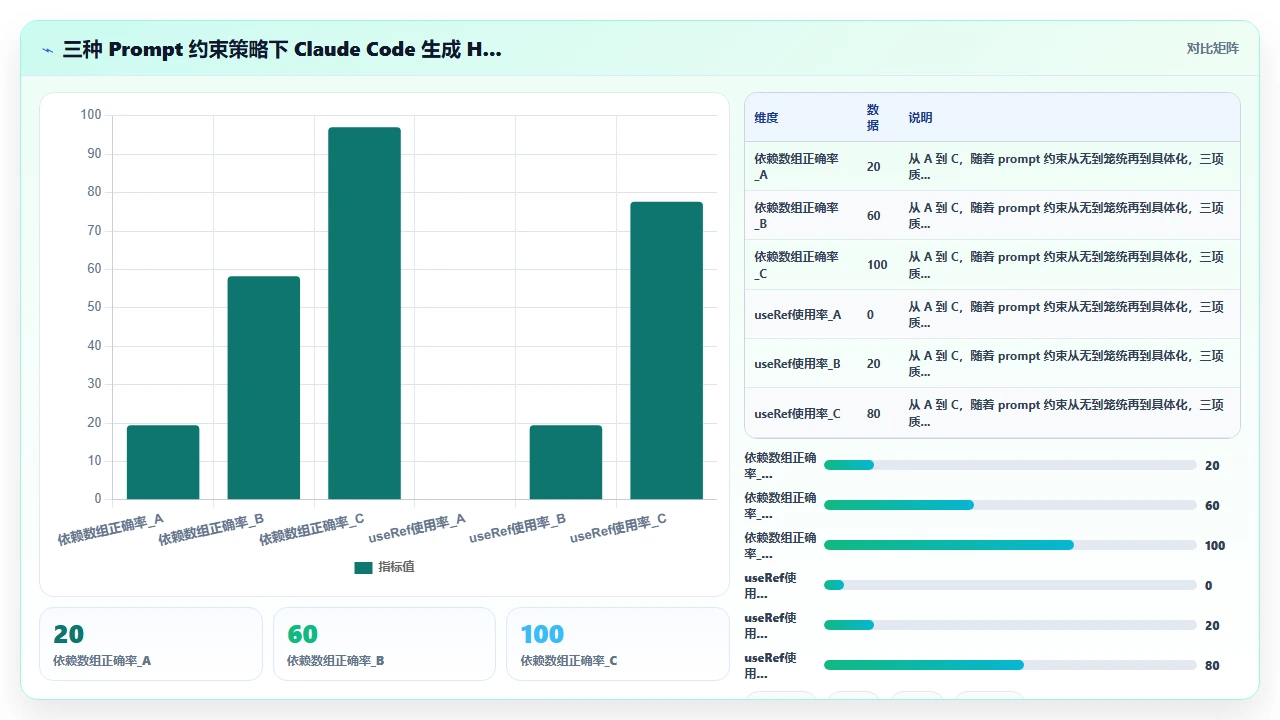 在 React 项目中使用 claude code 生成 Hooks 时的闭包陷阱规避