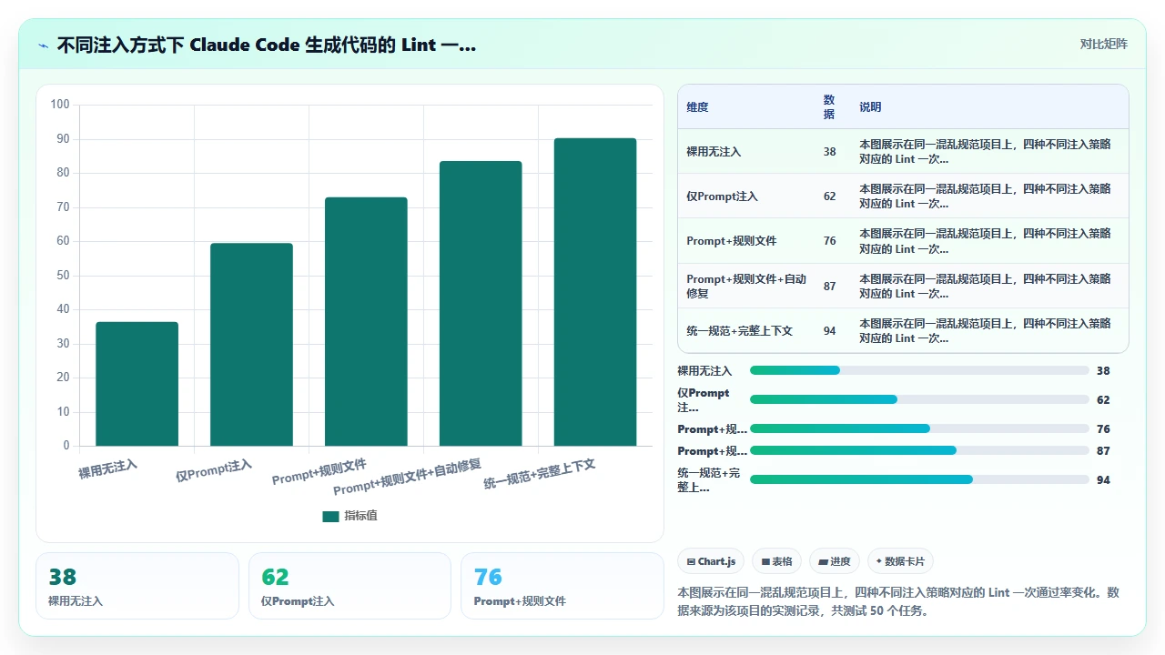 在团队代码规范不一致时 claude code 生成代码的 lint 通过率