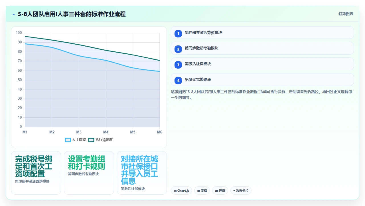 初创公司是否应该从第一天就启用i人事的全模块