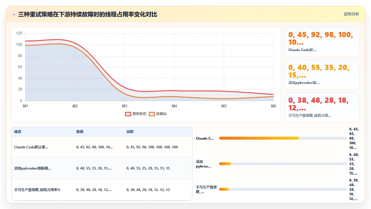 claude code 对第三方 API 调用的错误重试策略生成是否健壮