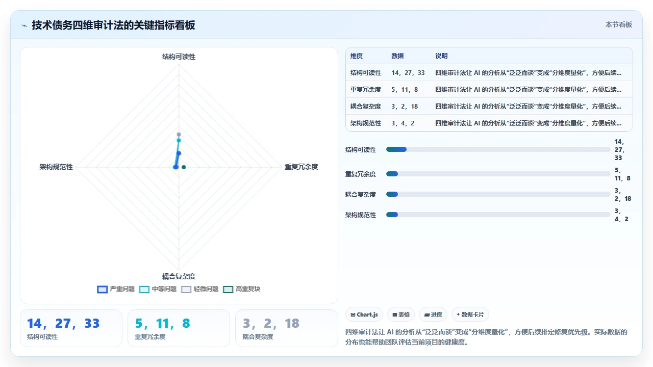 claude code 对代码中技术债务的识别与修复建议