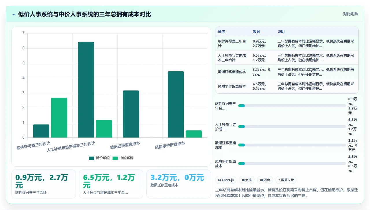 初创团队跳过HR专业用人直觉选定人事系统的失败复盘