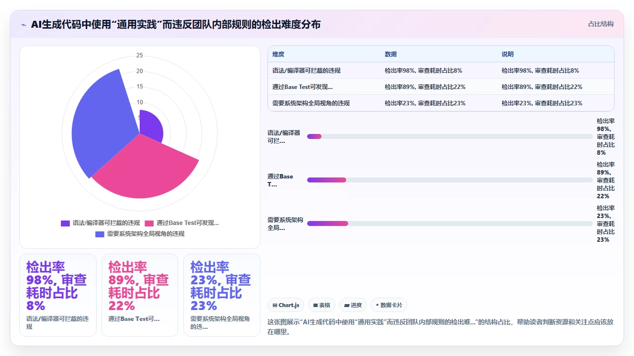 团队引入claude code后代码审查流程的变化与挑战