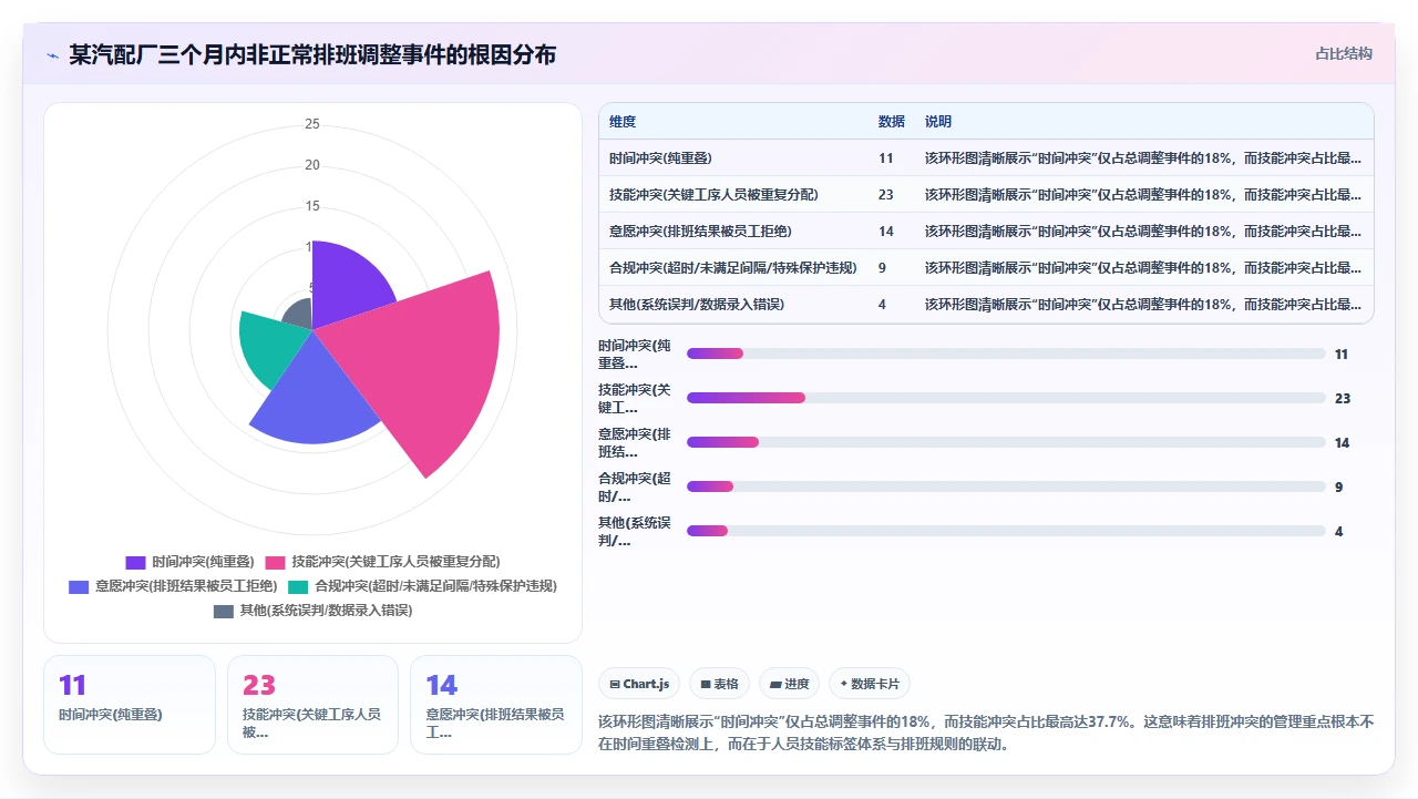 制造业工厂使用i人事处理倒班排班时的班次冲突问题