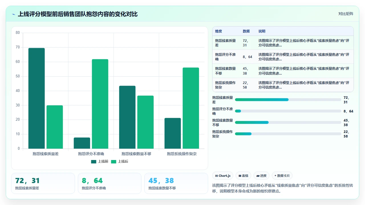 客户管理软件中销售线索评分模型失效的常见原因