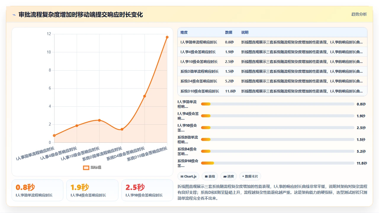 选择人事系统时最容易忽视的移动端审批流程性能差异