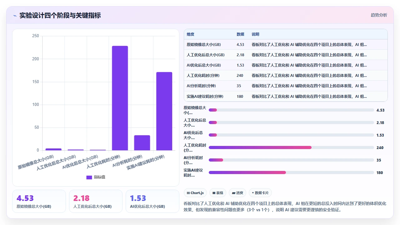 claude code对Dockerfile优化建议的实际节省镜像大小效果