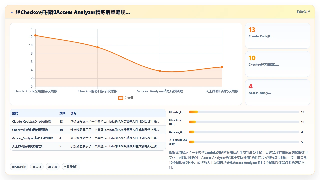 claude code在生成AWS Lambda函数时对IAM角色最小权限的违反