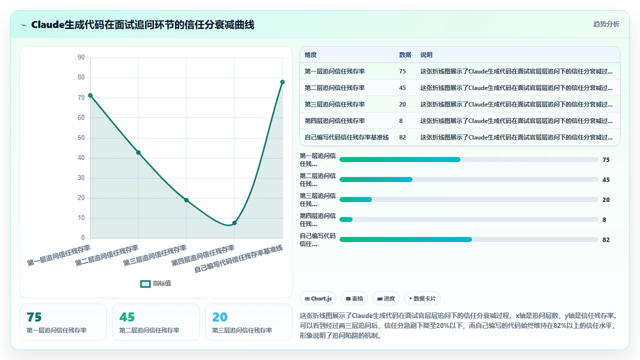 将 claude code 作为面试编程辅助工具的利弊讨论