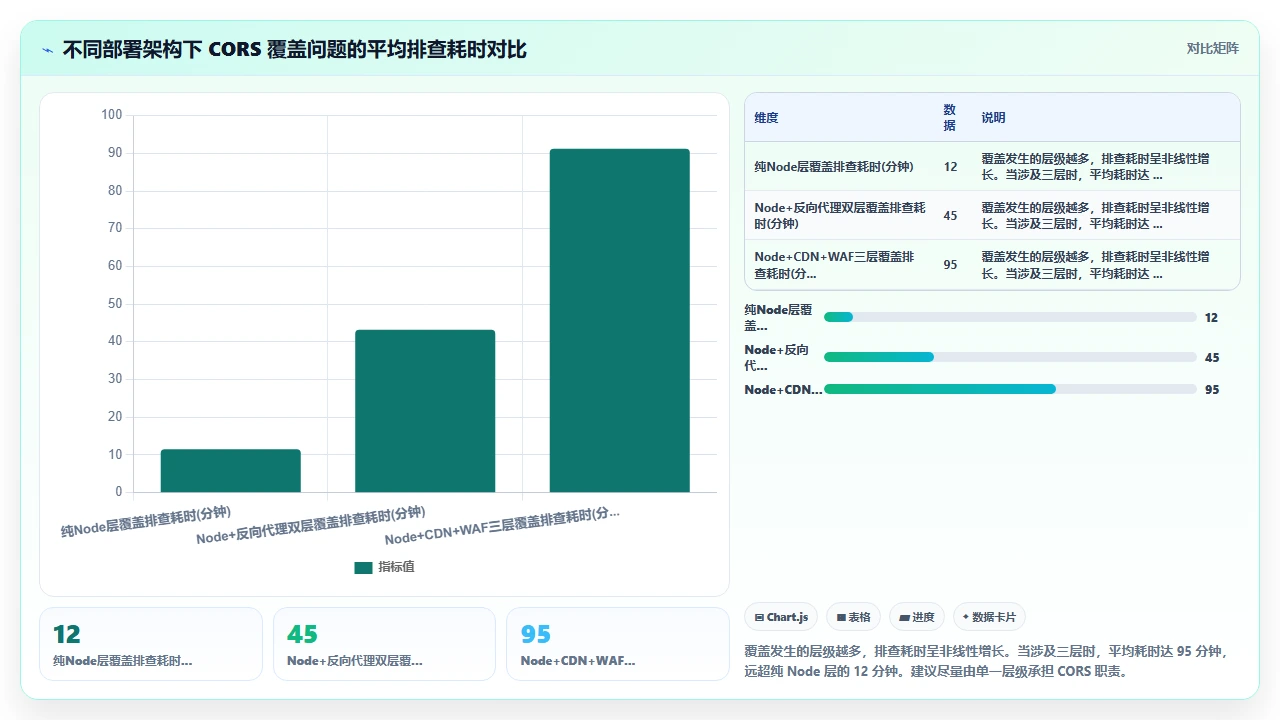 用claude code编写跨域请求处理中间件的CORS策略覆盖问题