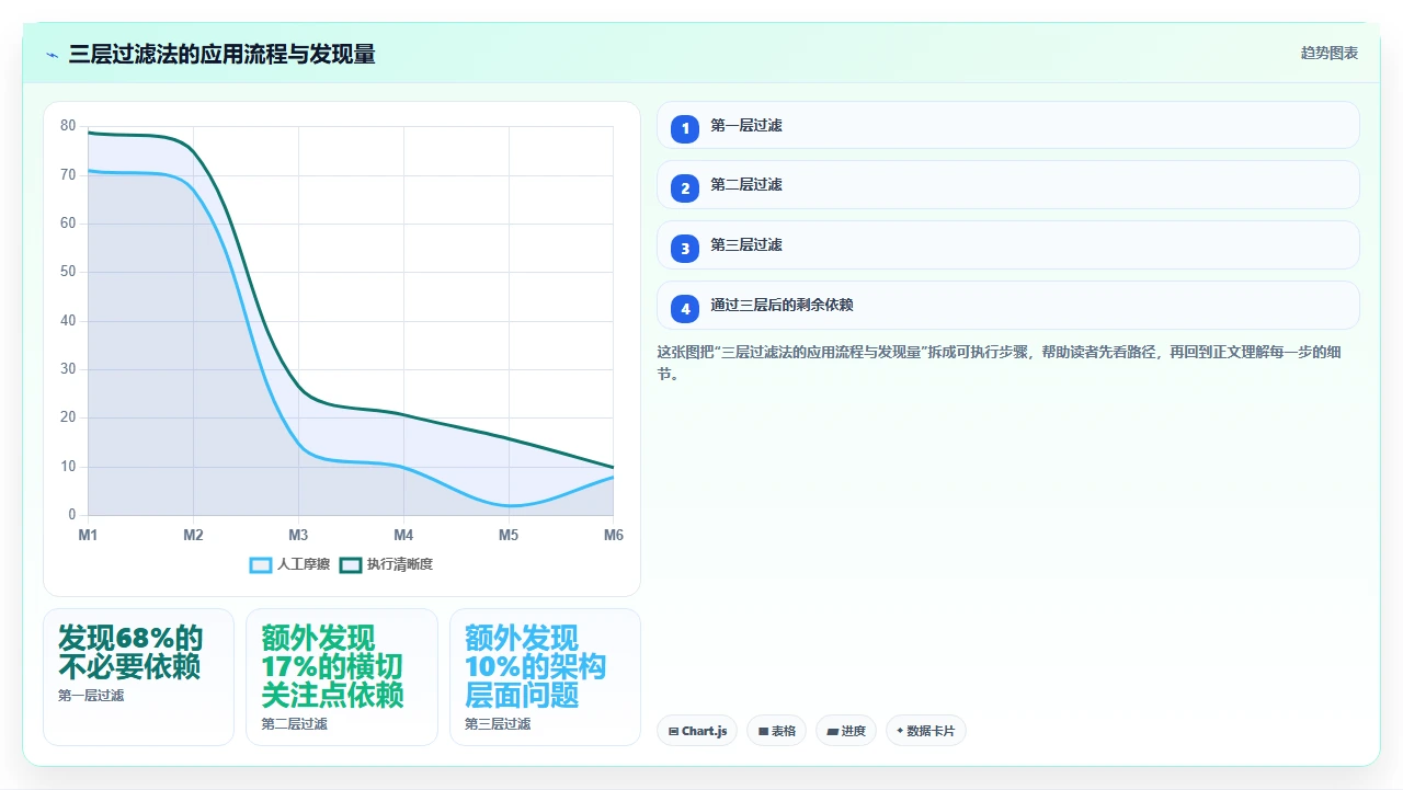 codex代码在重构旧系统时产生的不必要依赖注入