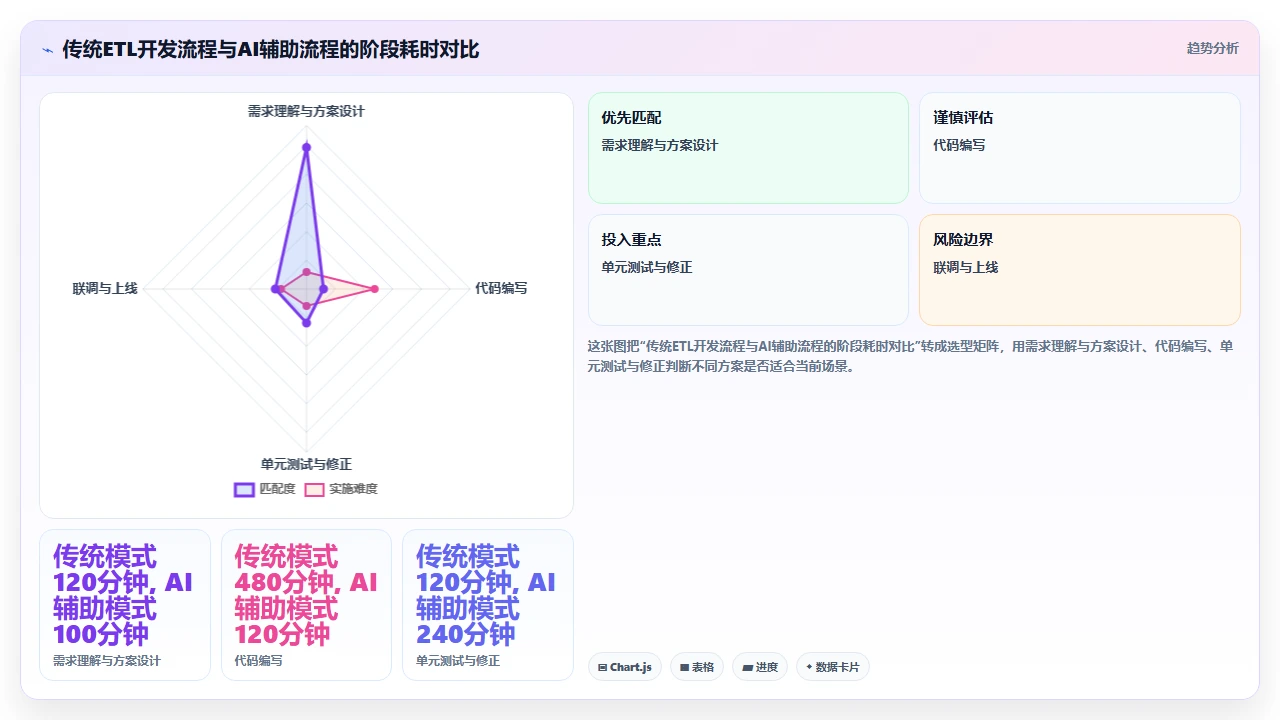 claude code 在数据管道 ETL 作业生成中的适用性分析