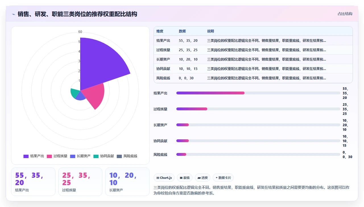 使用i人事进行绩效考核时KPI权重分配导致员工争议的案例