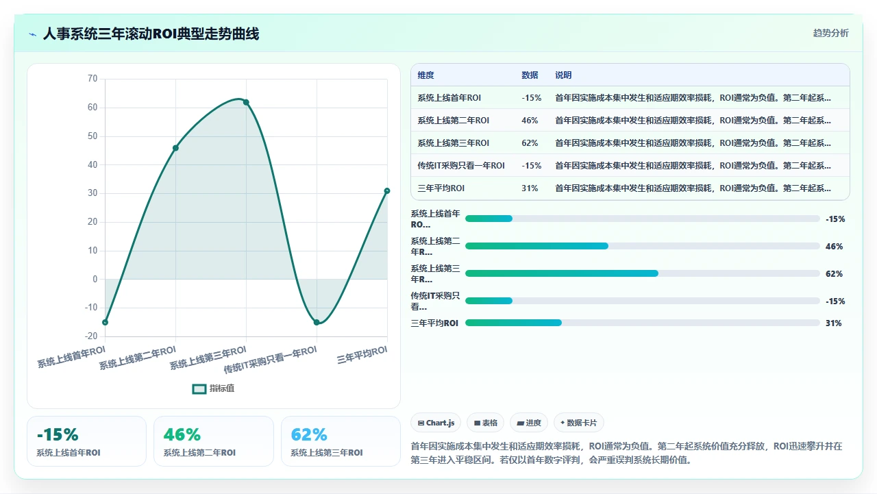 从财务角度对比人事系统的ROI计算方式:不仅有订阅费还有隐性效益