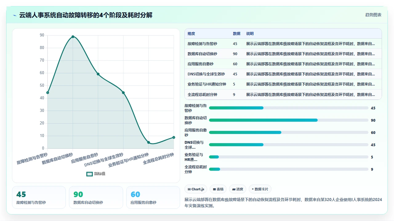 人事系统对比：云端部署与本地部署在灾备恢复速度上的真实表现