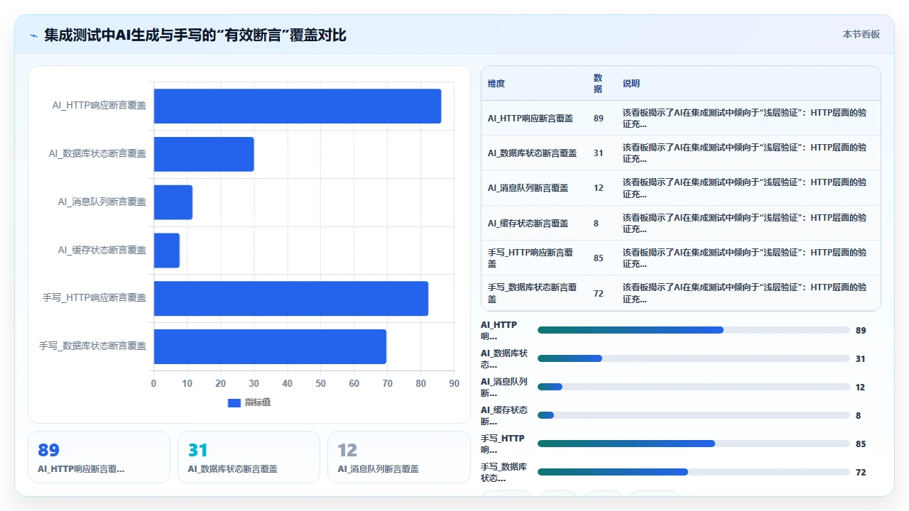 使用claude code编写集成测试与单元测试的覆盖率差异