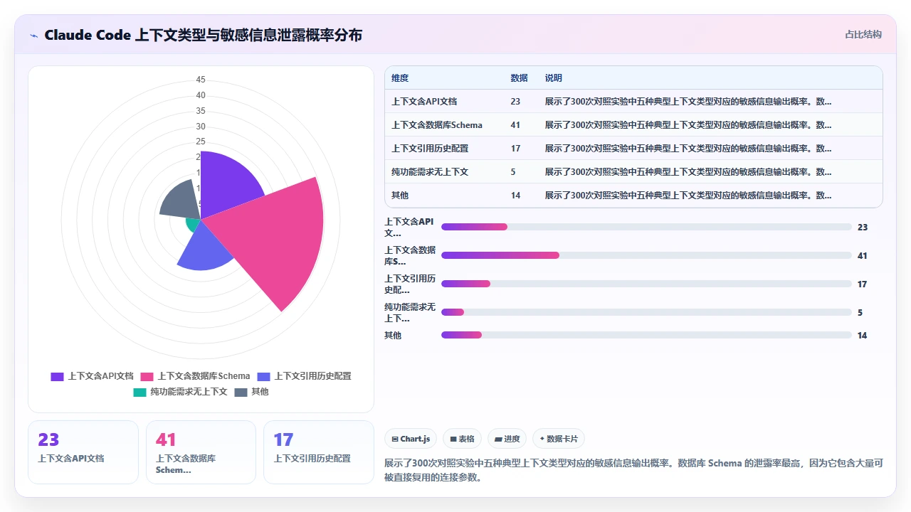 claude code 输出代码中敏感信息泄露的检测方法
