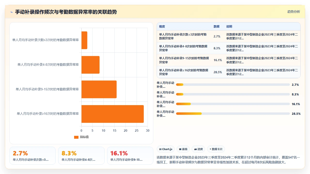 HR在人事系统里手动补录加班数据时容易触发的逻辑冲突