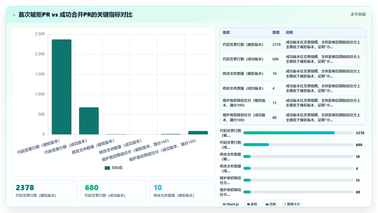 claude code给开源项目贡献代码时生成的首个PR被驳回的教训