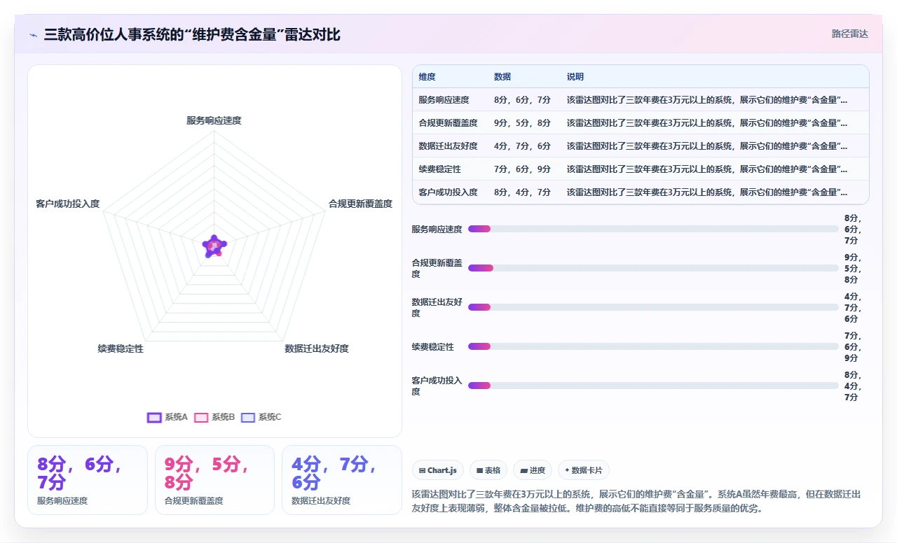 中小企业对比人事系统时容易忽略的年度维护成本差异