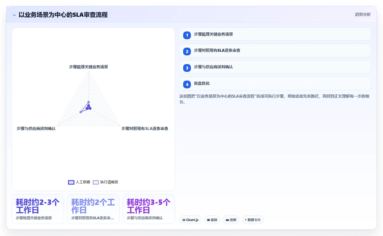 人事系统年度续费前必须审查的SLA服务等级条款