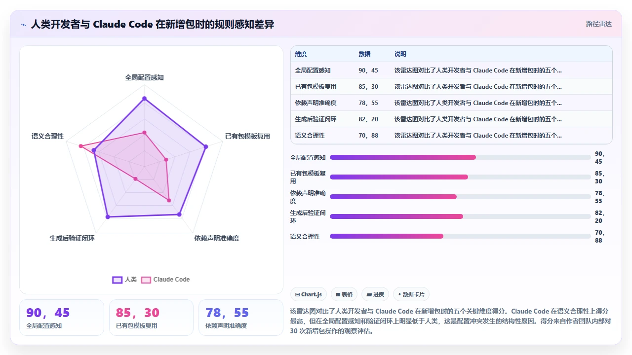 在已有 monorepo 中使用 claude code 新增包时的配置冲突处理