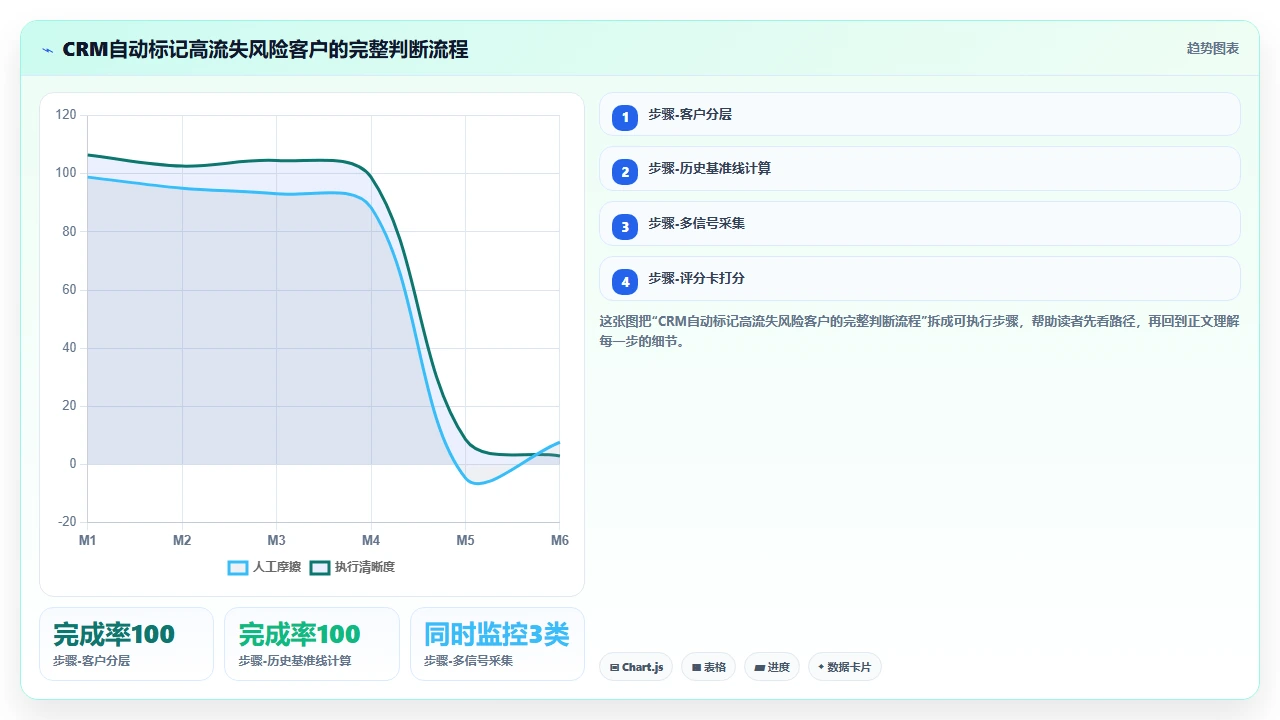 通过客户管理软件自动标记高流失风险客户的判断方法