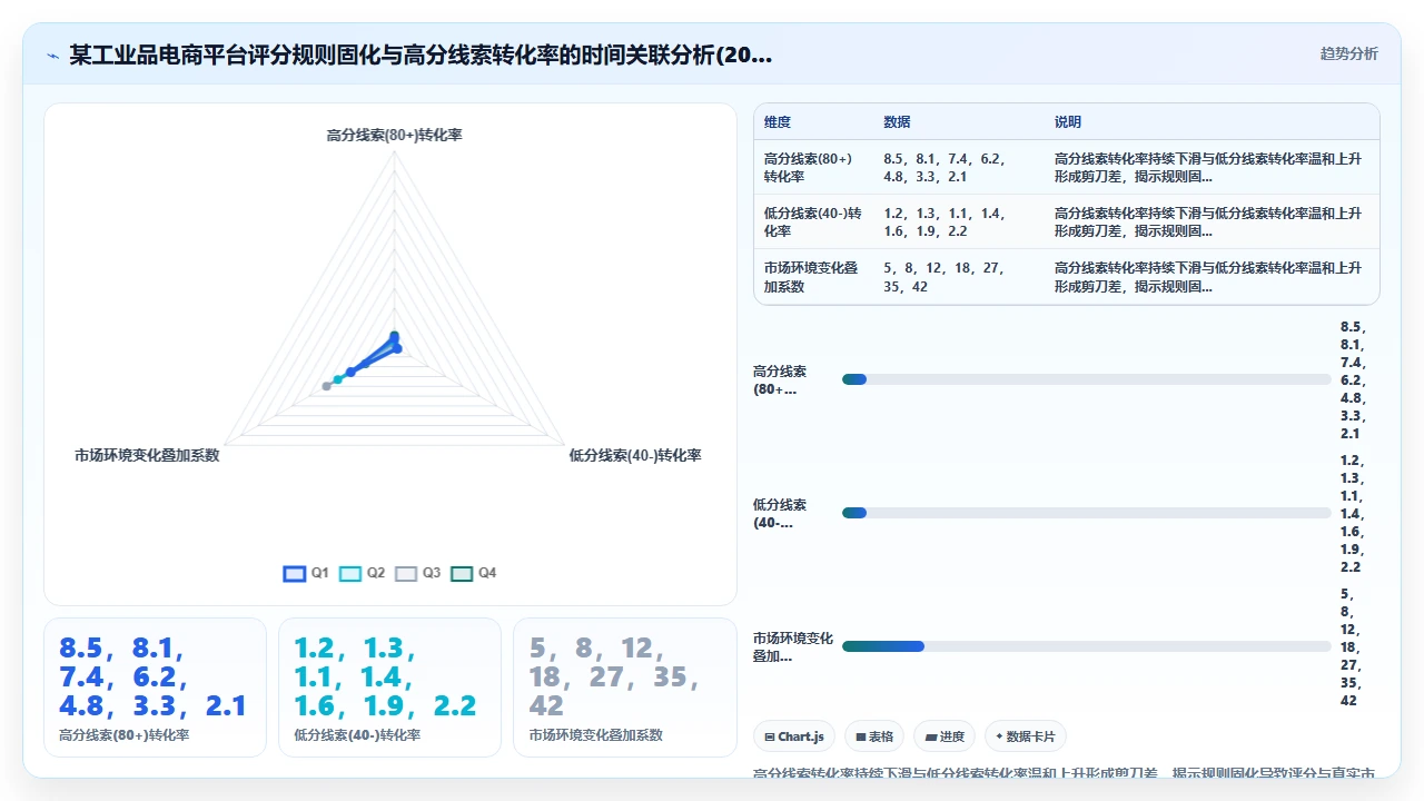 客户管理软件中销售线索评分模型失效的常见原因