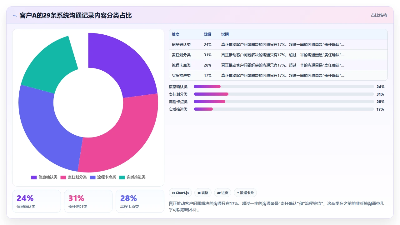 使用客户管理软件后团队沟通成本反而升高的复盘