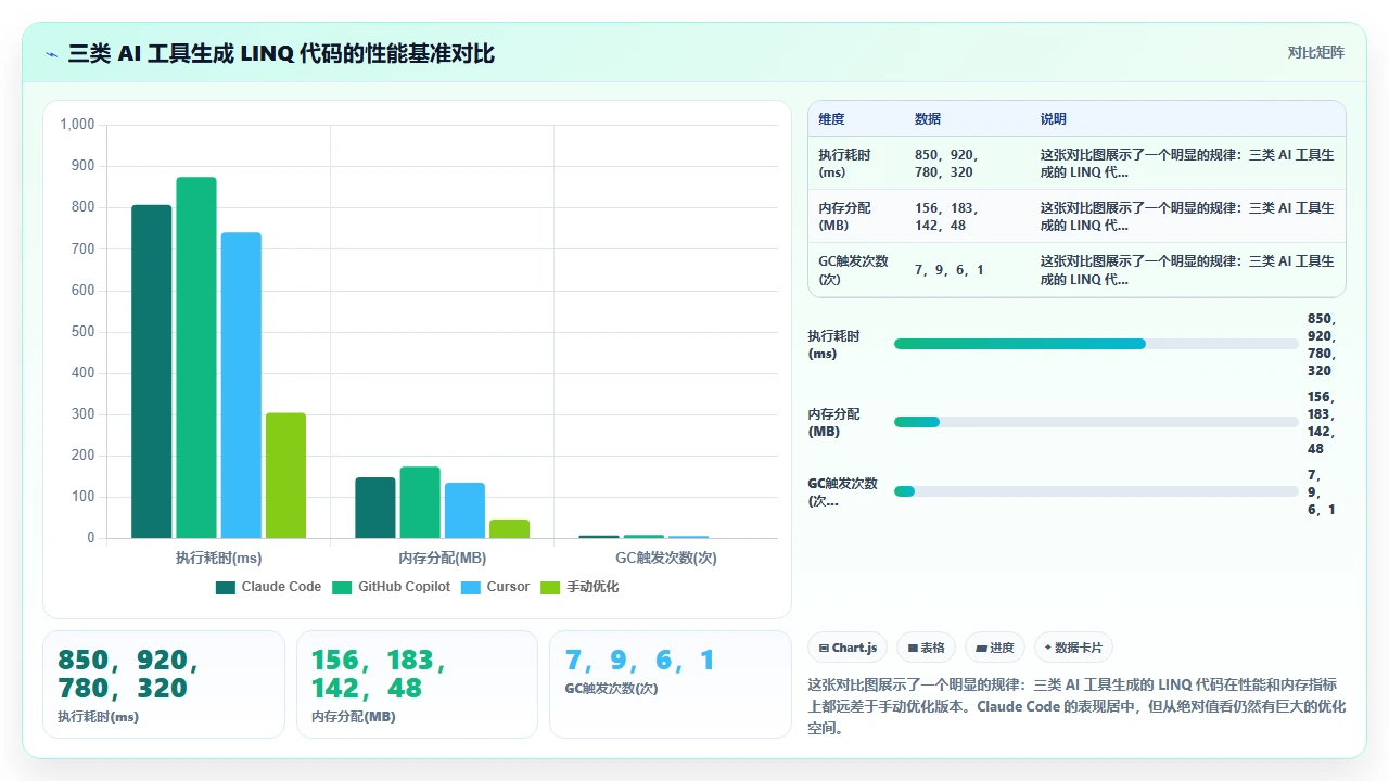 claude code 对 C# 中 LINQ 查询的生成性能优化建议