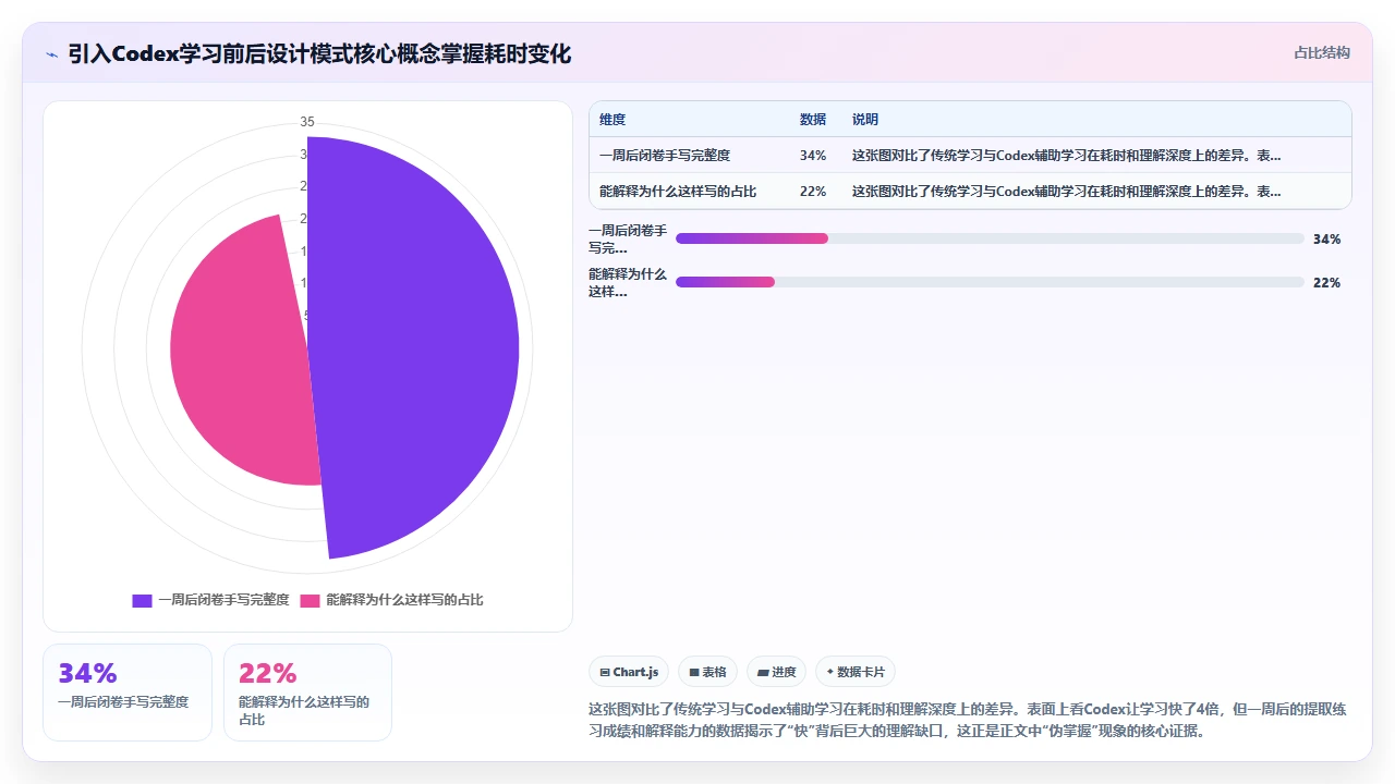 codex编程对新手程序员学习设计模式的辅助效果