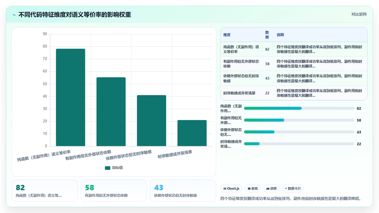 codex编程在跨语言代码翻译中的准确性评估