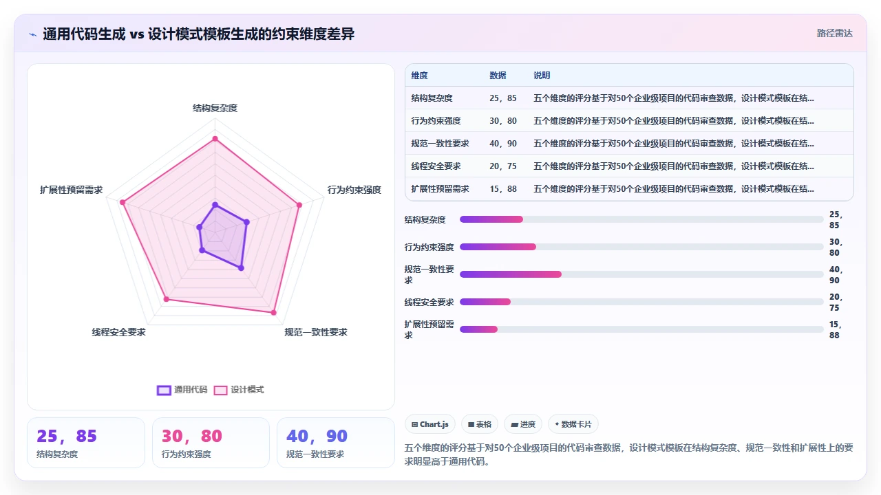 在claude code中编写提示词来生成特定设计模式的模板