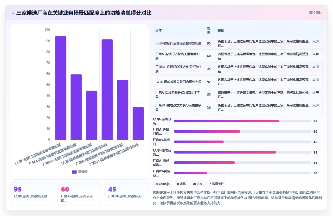 人事系统选型时为什么功能清单比厂商演示更有价值