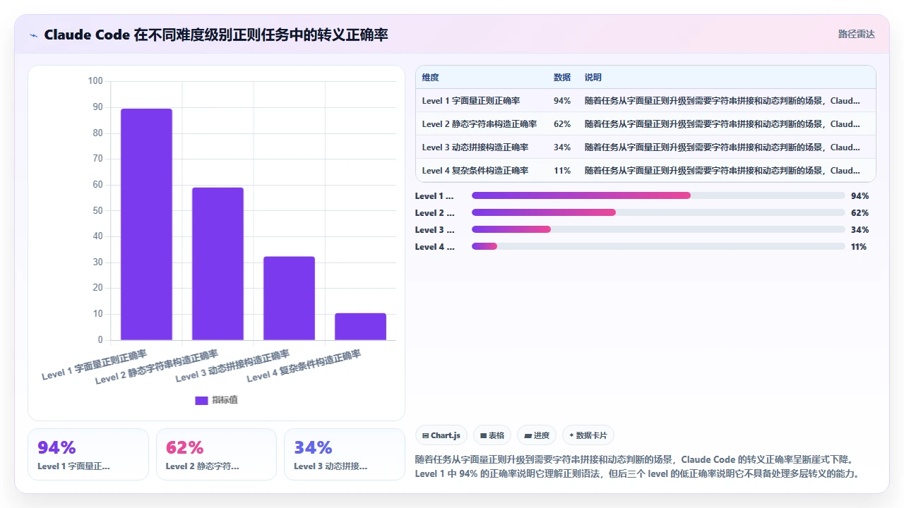 claude code辅助编写正则表达式时对特殊字符转义的忽视