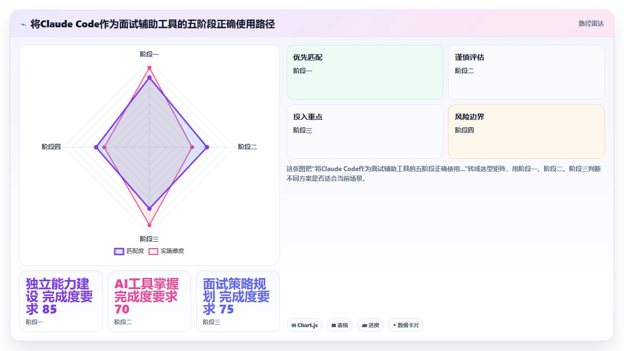 将 claude code 作为面试编程辅助工具的利弊讨论