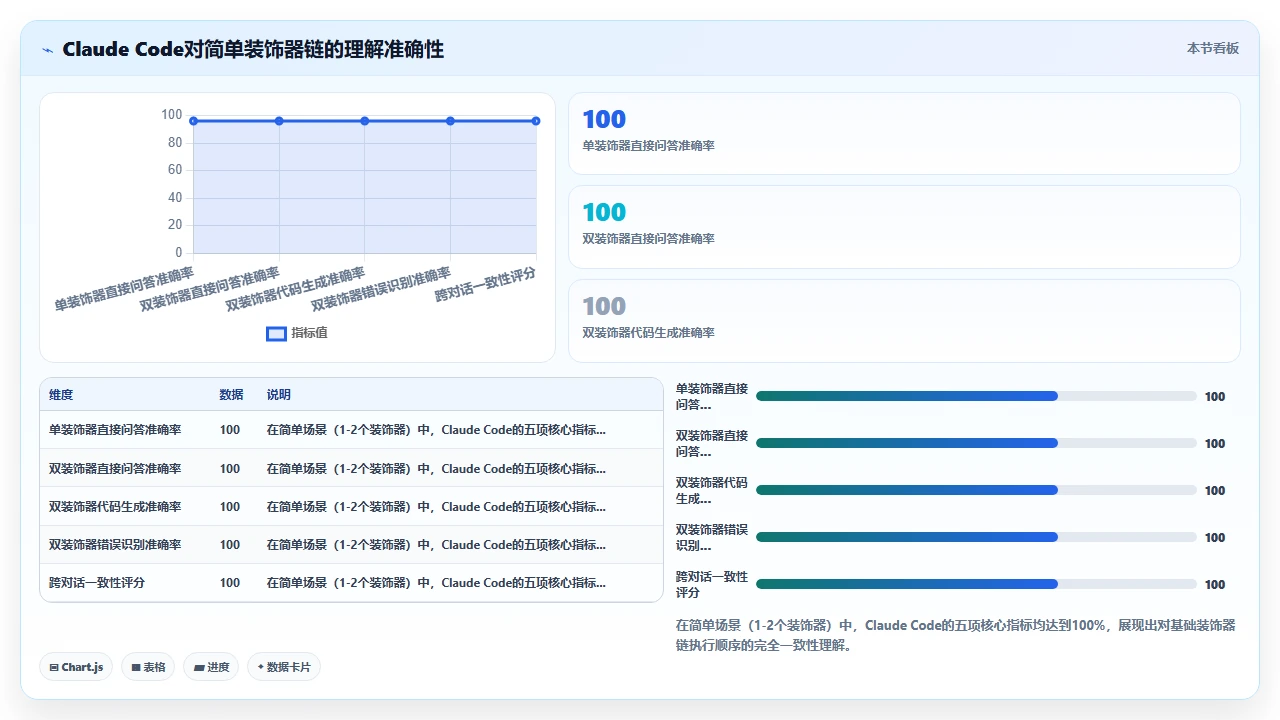 claude code对Python装饰器链执行顺序的理解一致性