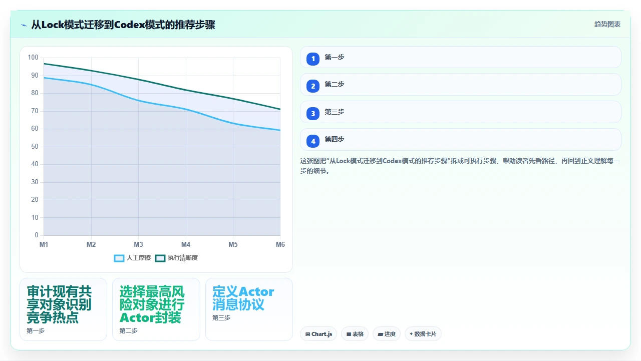 codex代码对Python异步编程中协程间数据竞争的处理能力