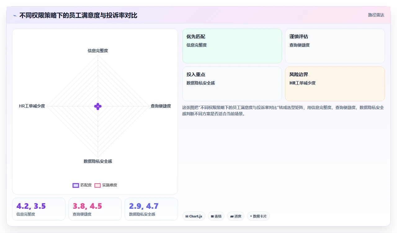 从Excel迁移至i人事系统后员工自助查询模块的启用门槛评估