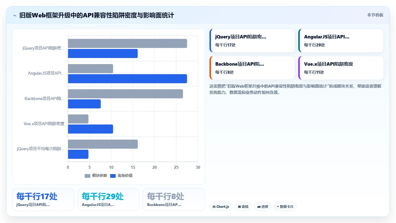 claude code为旧版Web框架编写升级脚本时的API兼容性错误